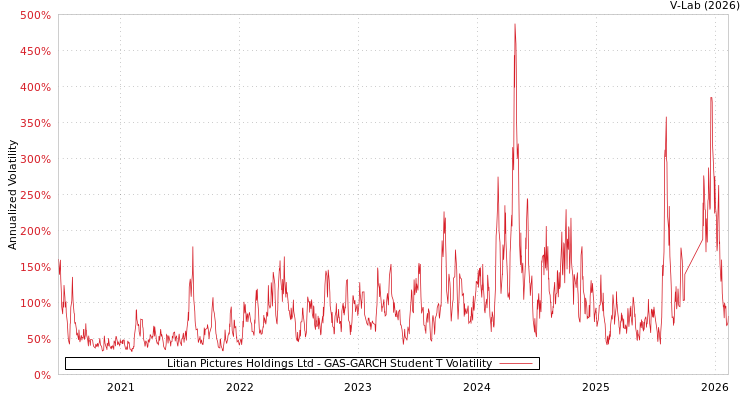 graph of Litian Pictures Holdings Ltd GAS-GARCH-T