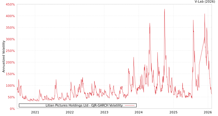 graph of Litian Pictures Holdings Ltd GJR-GARCH