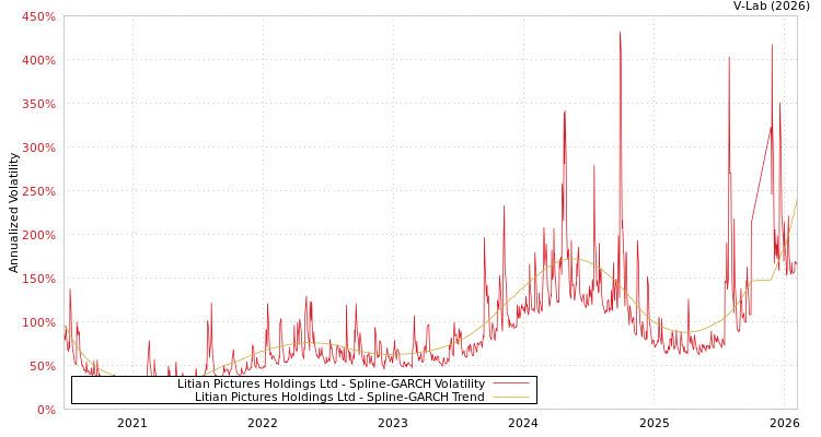 graph of Litian Pictures Holdings Ltd SGARCH