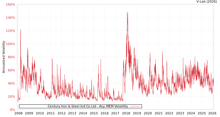 graph of Century Iron & Steel Ind Co Ltd AMEM