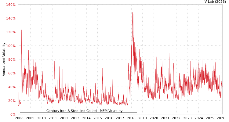 graph of Century Iron & Steel Ind Co Ltd MEM