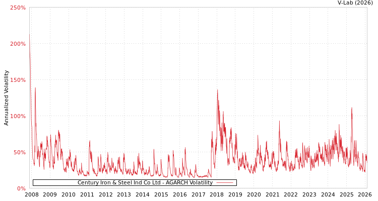 graph of Century Iron & Steel Ind Co Ltd AGARCH