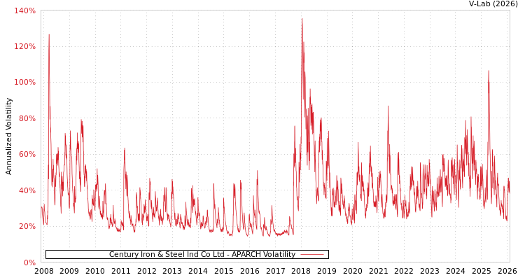 graph of Century Iron & Steel Ind Co Ltd APARCH