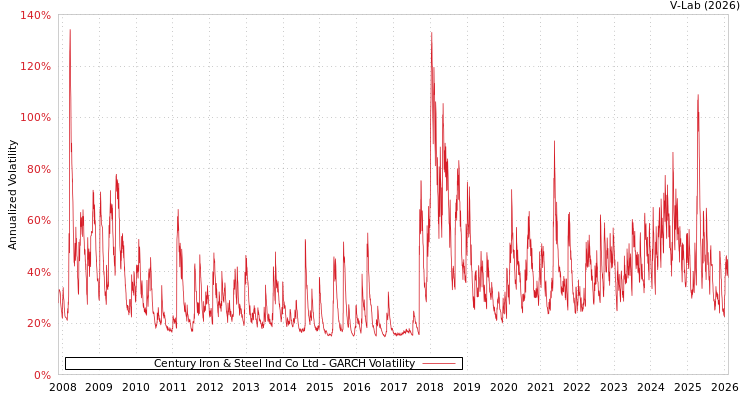 graph of Century Iron & Steel Ind Co Ltd GARCH
