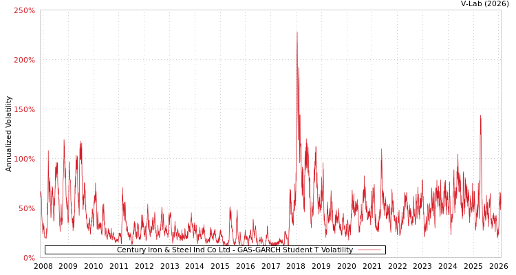 graph of Century Iron & Steel Ind Co Ltd GAS-GARCH-T