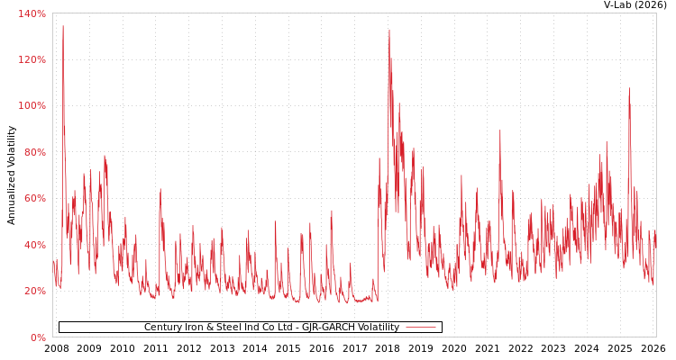 graph of Century Iron & Steel Ind Co Ltd GJR-GARCH