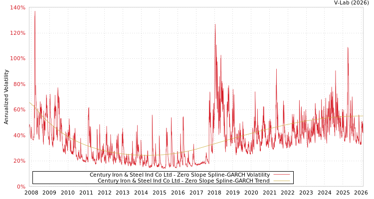 graph of Century Iron & Steel Ind Co Ltd S0GARCH
