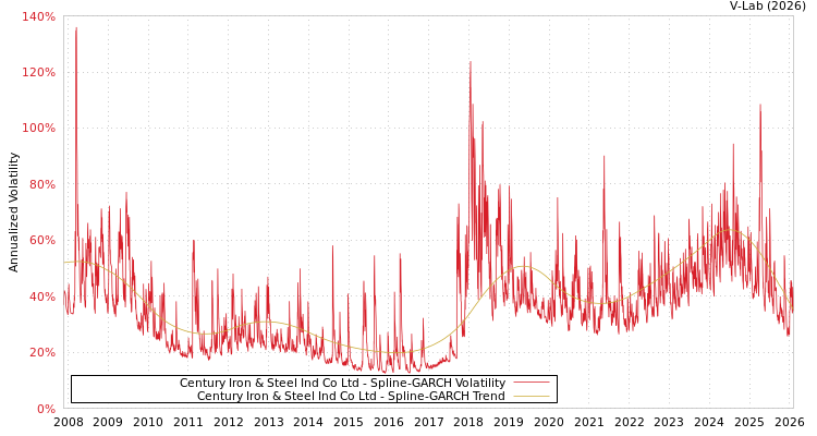 graph of Century Iron & Steel Ind Co Ltd SGARCH