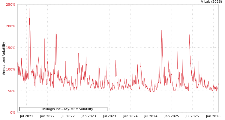 graph of Linklogis Inc AMEM