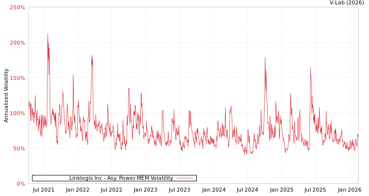 graph of Linklogis Inc APMEM