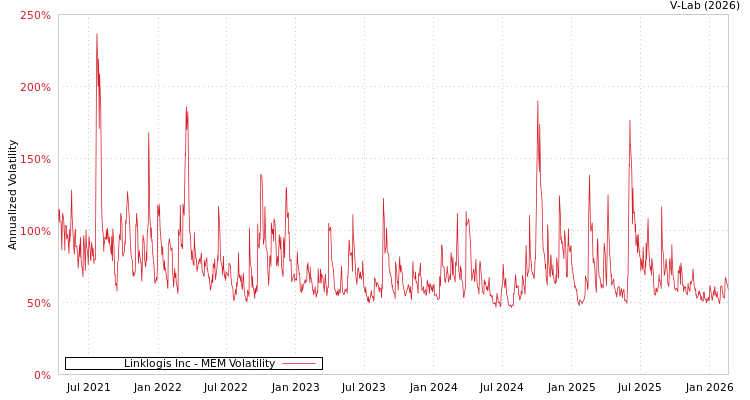 graph of Linklogis Inc MEM