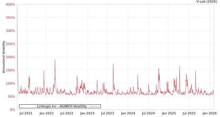 graph of Linklogis Inc AGARCH