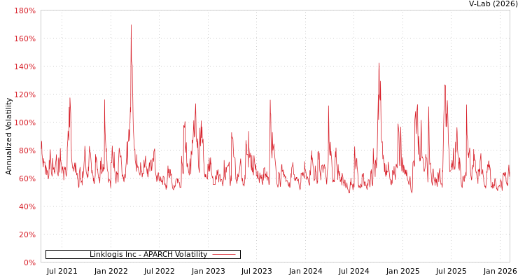 graph of Linklogis Inc APARCH
