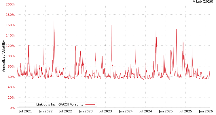 graph of Linklogis Inc GARCH