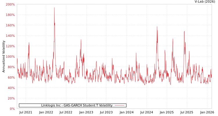 graph of Linklogis Inc GAS-GARCH-T