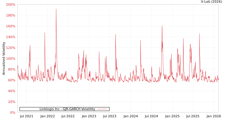 graph of Linklogis Inc GJR-GARCH