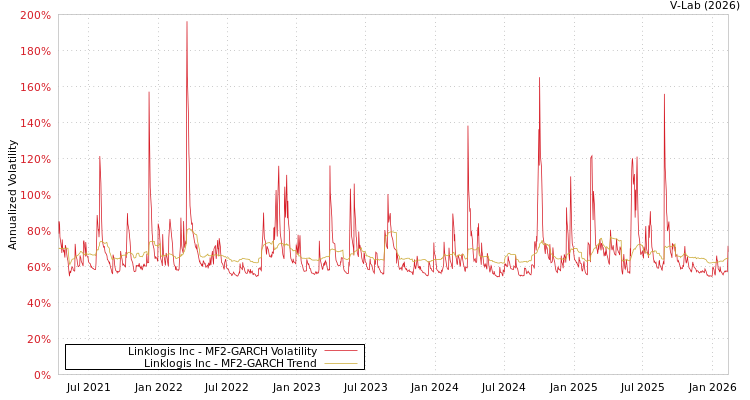 graph of Linklogis Inc MF2-GARCH