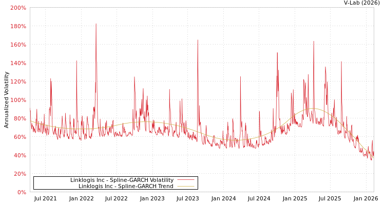 graph of Linklogis Inc SGARCH