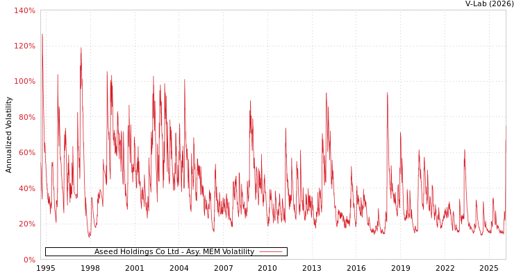 graph of Aseed Holdings Co Ltd AMEM