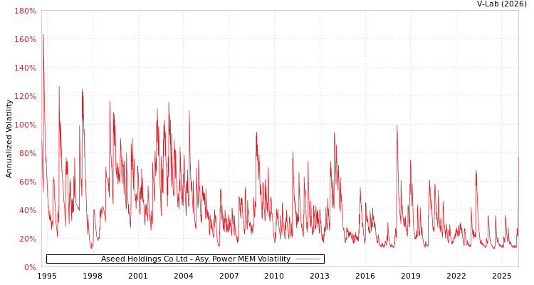 graph of Aseed Holdings Co Ltd APMEM