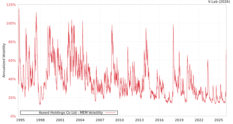 graph of Aseed Holdings Co Ltd MEM