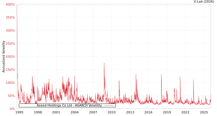 graph of Aseed Holdings Co Ltd AGARCH