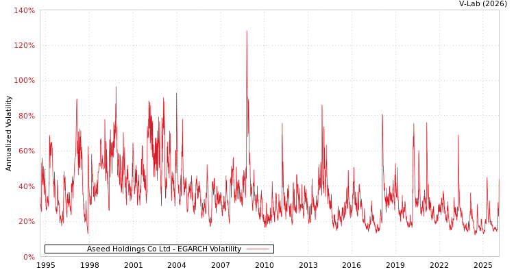 graph of Aseed Holdings Co Ltd EGARCH