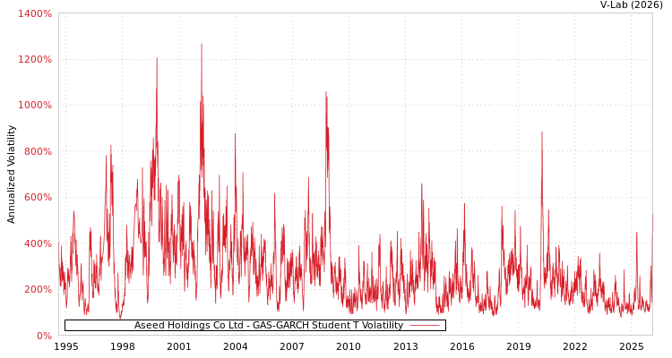 graph of Aseed Holdings Co Ltd GAS-GARCH-T