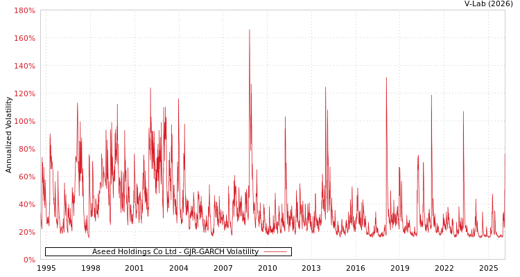 graph of Aseed Holdings Co Ltd GJR-GARCH