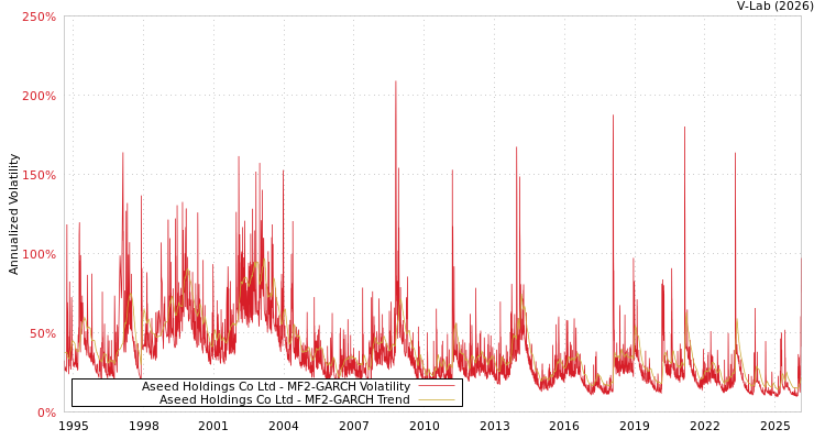 graph of Aseed Holdings Co Ltd MF2-GARCH