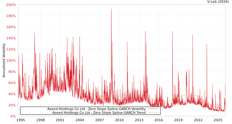 graph of Aseed Holdings Co Ltd S0GARCH