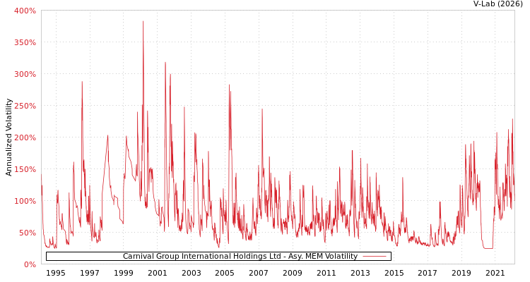 graph of Carnival Group International Holdings Ltd AMEM