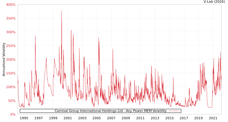 graph of Carnival Group International Holdings Ltd APMEM
