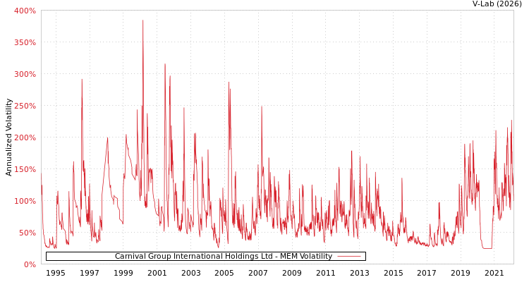 graph of Carnival Group International Holdings Ltd MEM