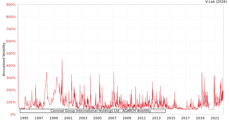 graph of Carnival Group International Holdings Ltd AGARCH