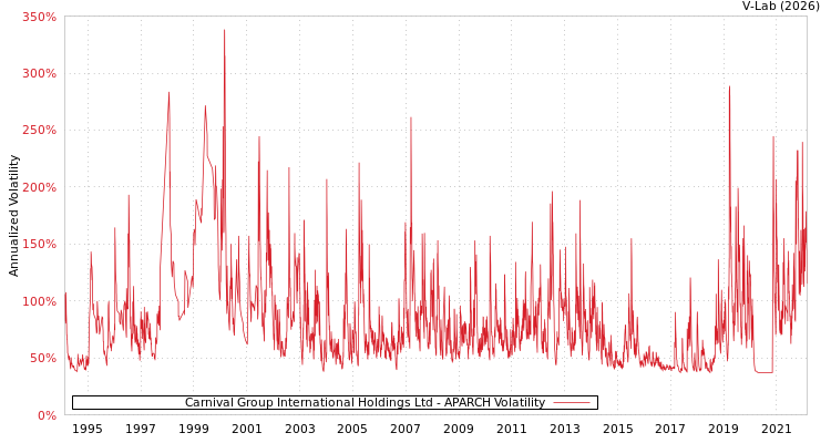 graph of Carnival Group International Holdings Ltd APARCH