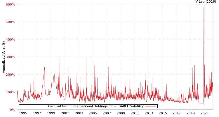 graph of Carnival Group International Holdings Ltd EGARCH