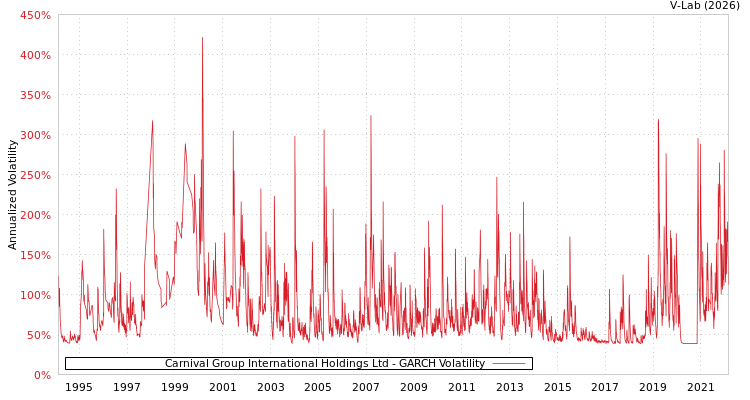 graph of Carnival Group International Holdings Ltd GARCH