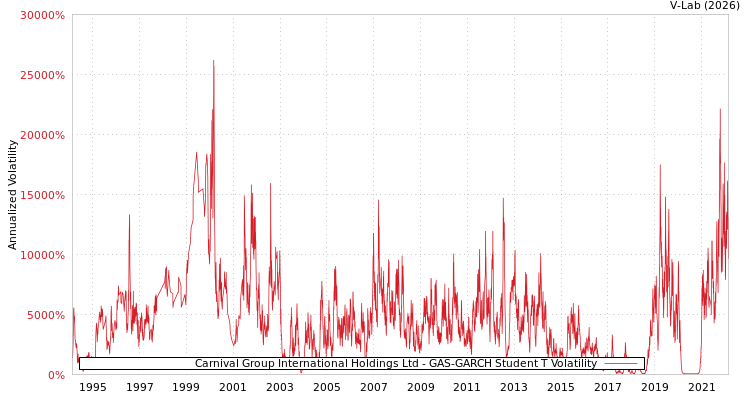 graph of Carnival Group International Holdings Ltd GAS-GARCH-T