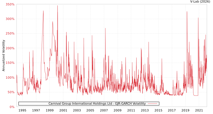 graph of Carnival Group International Holdings Ltd GJR-GARCH
