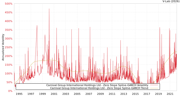 graph of Carnival Group International Holdings Ltd S0GARCH