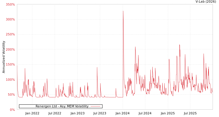 graph of Renergen Ltd AMEM