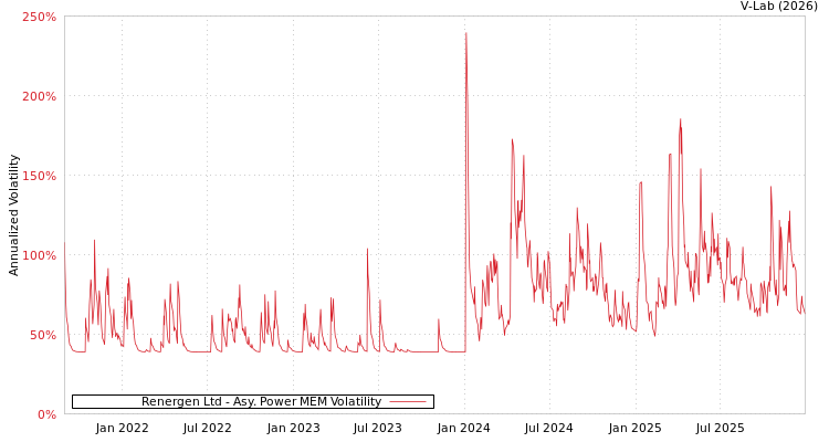graph of Renergen Ltd APMEM