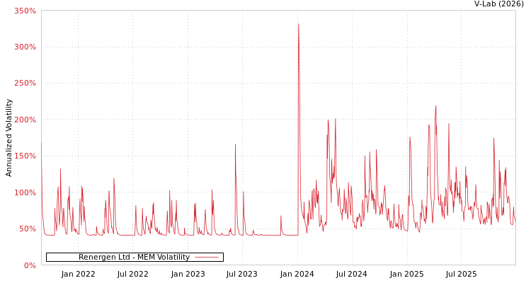 graph of Renergen Ltd MEM