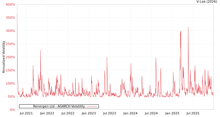 graph of Renergen Ltd AGARCH