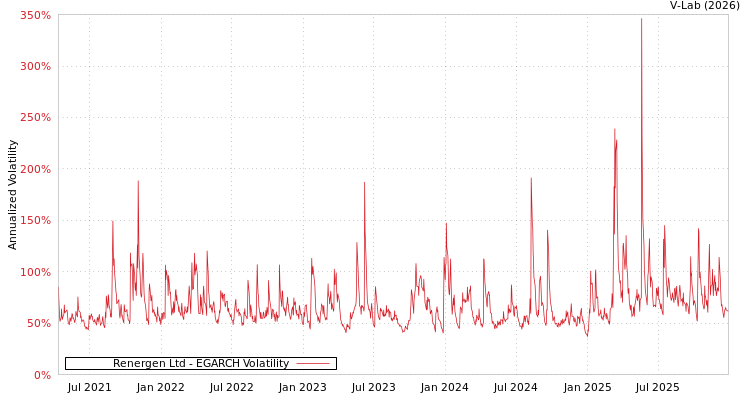 graph of Renergen Ltd EGARCH