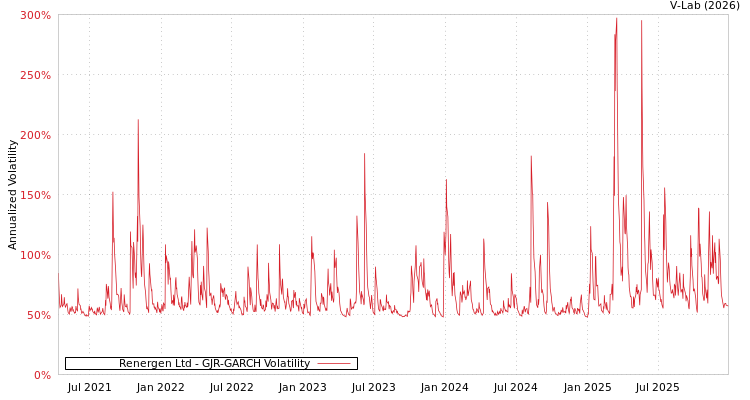 graph of Renergen Ltd GJR-GARCH