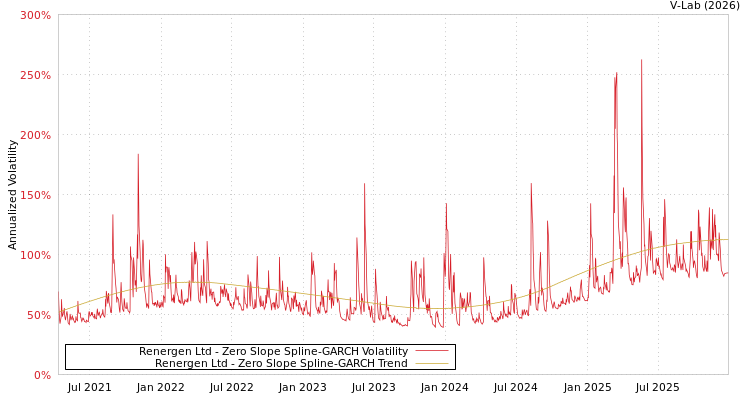graph of Renergen Ltd S0GARCH
