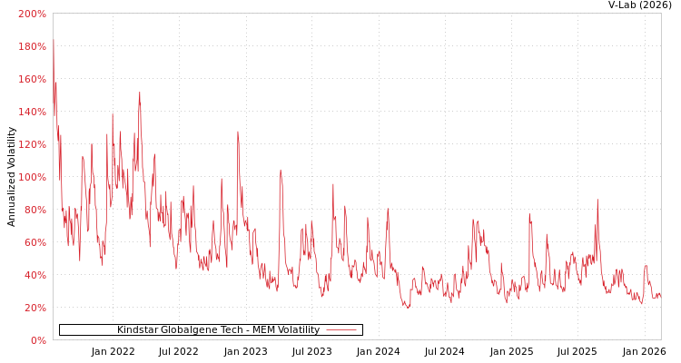 graph of Kindstar Globalgene Tech MEM