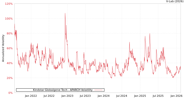 graph of Kindstar Globalgene Tech APARCH